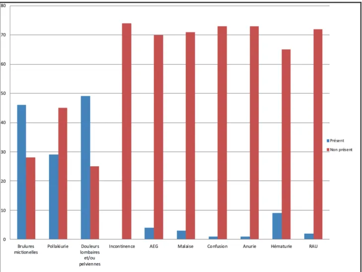 Figure 1 : Différents signes fonctionnels urinaires et cliniques à l’inclusion des patients 