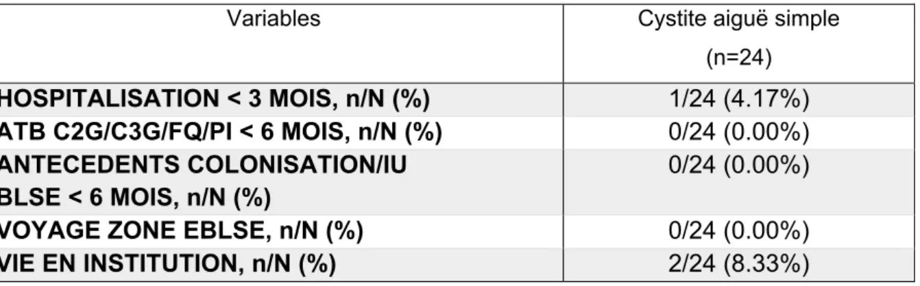 Tableau 7 : Facteurs de risques à EBLSE des cystites aiguës simples de l’étude 