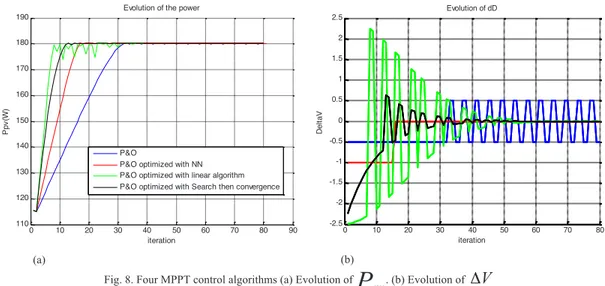 Fig. 8. Four MPPT control algorithms (a) Evolution of P pv . (b) Evolution of  Δ V