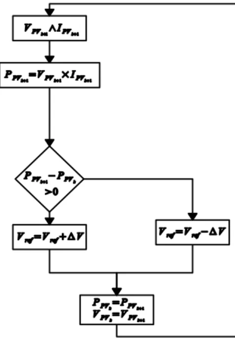 Fig. 3.The principle of MPPT control                            Fig. 4.The principle of P&amp;O MPPT control 