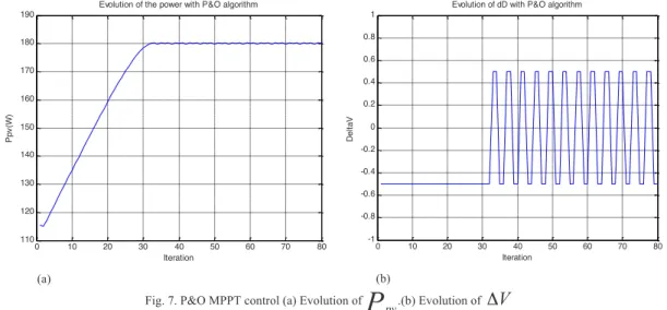 Fig. 7. P&amp;O MPPT control (a) Evolution of P pv .(b) Evolution of  Δ V