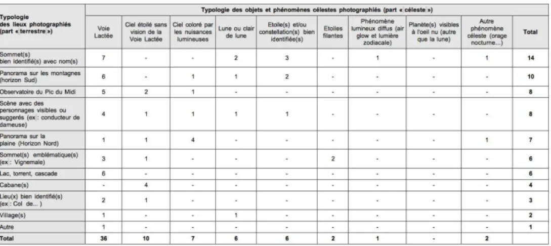 Tableau 1 : Les parts « céleste » et « terrestre » des paysages célestes nocturnes pyrénéens d'après les photographies de l'exposition « Vous connaissez les Pyrénées le jour, découvrez-les la nuit ..