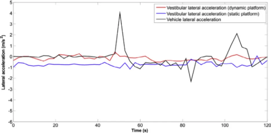 Fig. 6. The mean of vehicle-head level longitudinal accelerations at static and dynamic conditions.