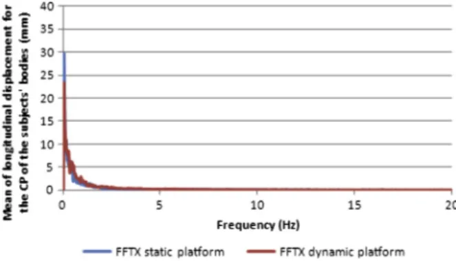 Fig. 8. The mean of FFT for the longitudinal displacement (X CP ) of the participants’ bodies at static and dynamic platforms.
