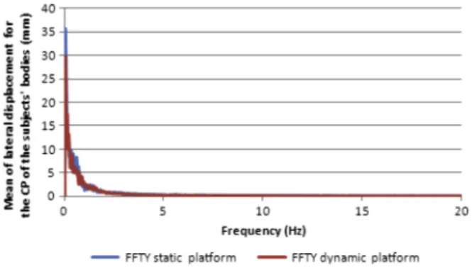 Fig. 10. The mean of FFT for the lateral displacement (Y CP ) of the participants’ bodies at static and dynamic platforms.