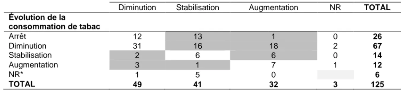 Tableau 7.  Distribution de l’évolution de la consommation de tabac selon l’évolution du taux  de monoxyde de carbone