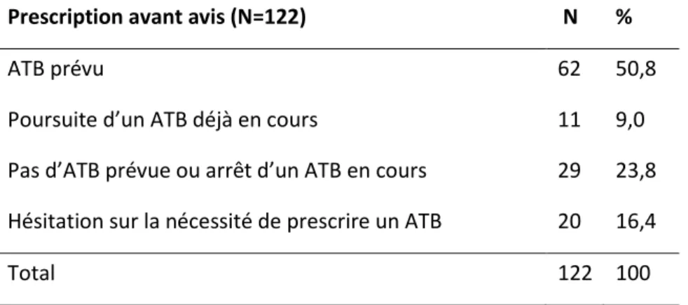 Tableau 1 : Attitude prévue par le médecin généraliste avant l’appel (N=122) 