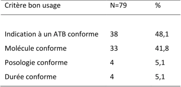Tableau 4 : Analyse de l’amélioration du bon usage lors des avis infectiologiques (N=79)  5)  Analyse des réponses au questionnaire de suivi 