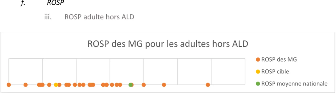 Figure 8 : Répartition de la ROSP pour les MG pour les antibiotiques critique chez les adultes hors ALD 