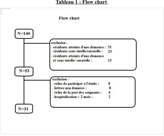 Tableau 1     : Flow chart 