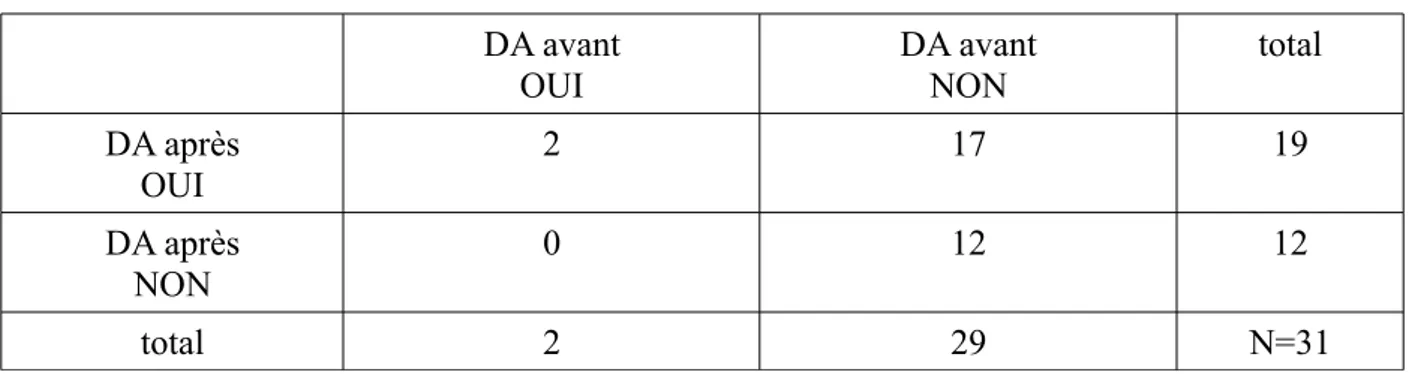 Tableau 3     : tableau de contingence et résultat du test de Mc Nemar     : DA avant OUI DA avantNON total DA après OUI 2 17 19 DA après NON 0 12 12 total 2 29 N=31 Interprétation du tableau     :