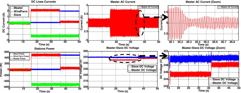 Fig. 3 sketches DC line currents, AC current, active powers and DC voltages of the three-terminals; the real-time  simulation is performed by starting on the master-terminal to set the grid DC voltage at 250 V