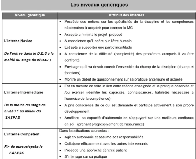 Figure  3 : Les niveaux génériques des internes de médecine générale (14) 