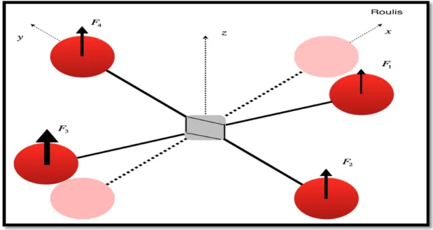 Figure 2.5 Mouvement de roulis du quadrotor  