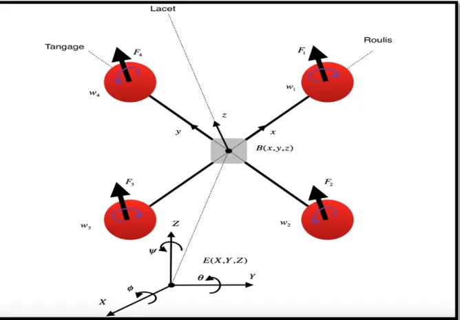 Figure 2.7 Géométrie du quadrotor  