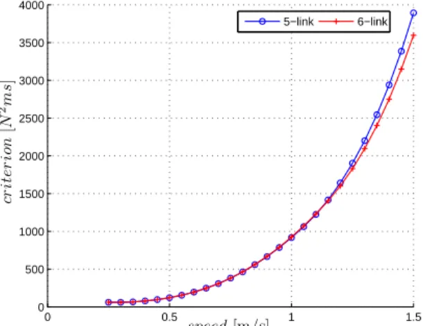 Figure 7: The optimal walking motion of the 6-link robot at 1.5m/s.