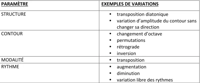 Tableau 11 : Variation des paramètres de motifs utilisés lors de la composition des thèmes de  Tales from Within 