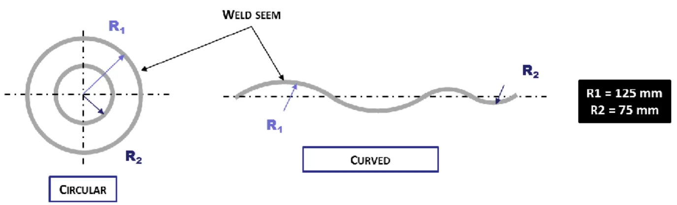 Figure 1: Welded geometries 