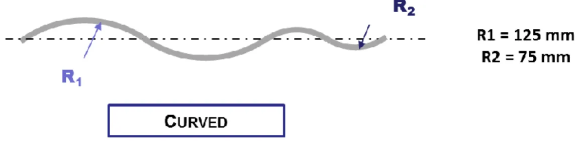 Figure 4: Curved welding path 