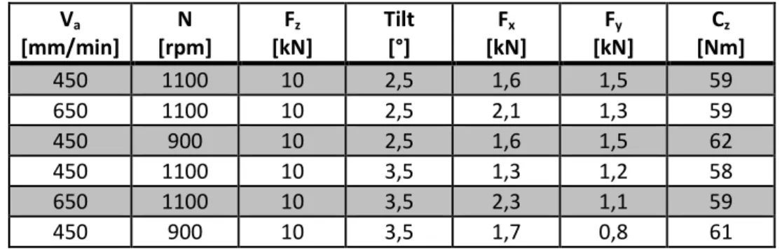 Table 2: Forces and torques recorded for the different processing parameters on straight line 