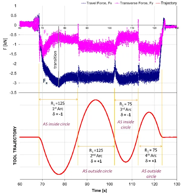 Figure 8: Travel and transverse forces recorded over one trial 