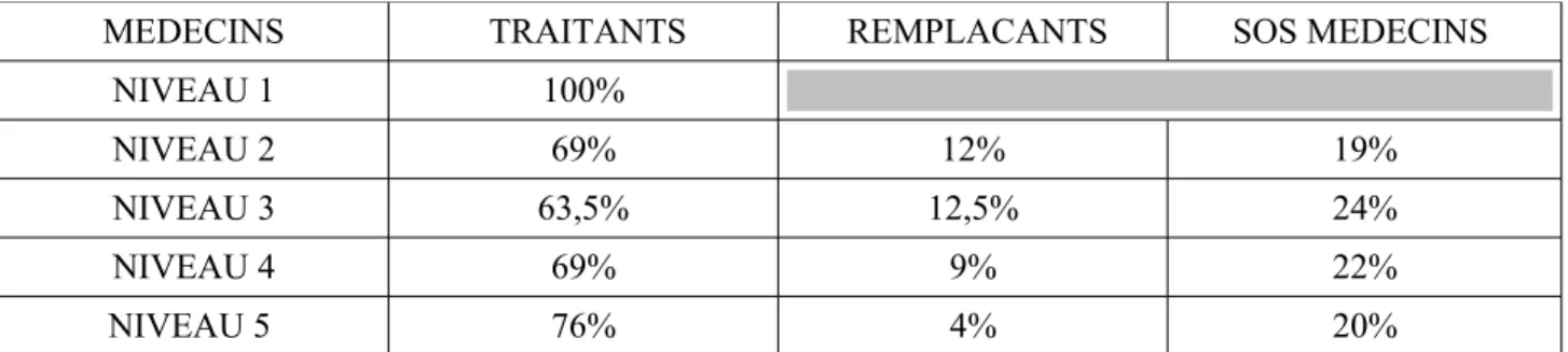 Tableau 5 : Répartition des généralistes selon les niveaux de priorité MG (pourcentages)