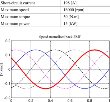 Fig.  4. Simulation results of open-circuit fault: phase b and  phase c in open-circuit [ ]i opt H − 3 = [ ]i optH − 2 
