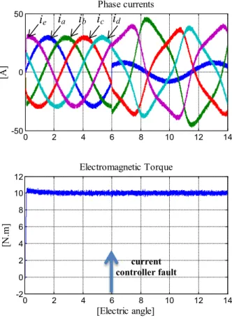 Fig. 6. All of phases are saturated at 27.5 A. Top: machine’s  currents  [ ]i opt H − 3 ; Bottom: electromagnetic torque