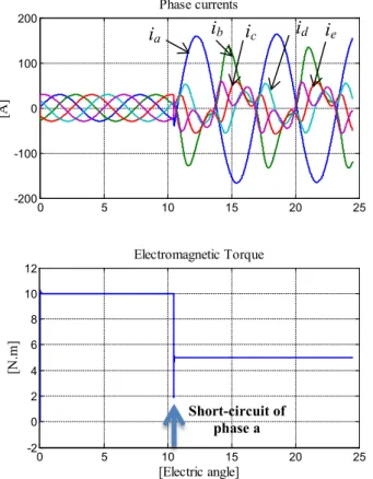 Fig. 8 gives simulation results of the phase a short-circuit  fault. The faulty current has high amplitude (145 [A]) due to  a very small stator inductance because the PMSM is  designed for low voltage application  at high speed