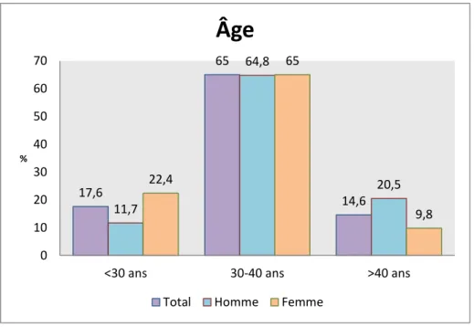 Figure 1 : âge de la population étudiée 