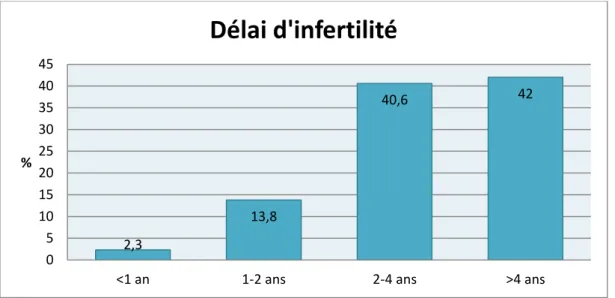 Figure 3 : délai d’infertilité de la population étudiée 