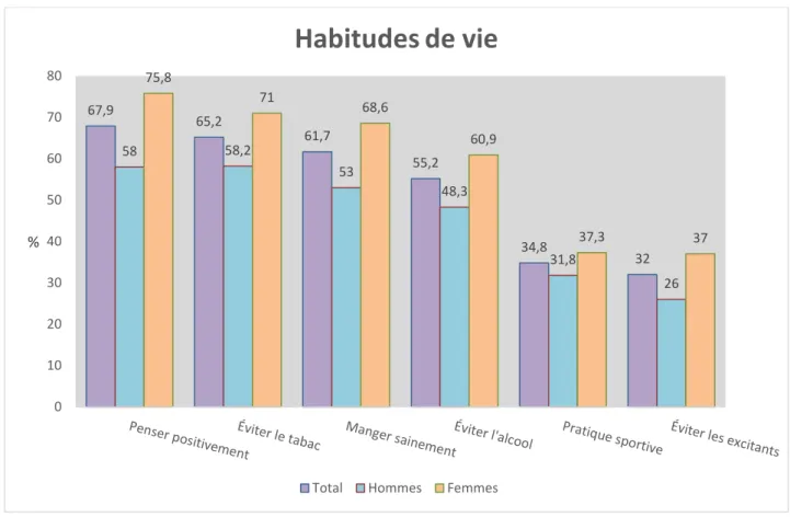 Figure 8 : habitudes de vie envisagées par la population étudiée en vue de favoriser la survenue d’une grossesse,  classement par ordre total décroissant 