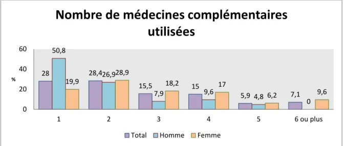 Figure 10 : nombre de médecines complémentaires utilisées dans la population étudiée en dehors du parcours  d’infertilité 