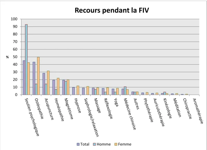Figure 11 : recours aux médecines complémentaires pendant la FIV dans la population étudiée, classement par  ordre total décroissant 