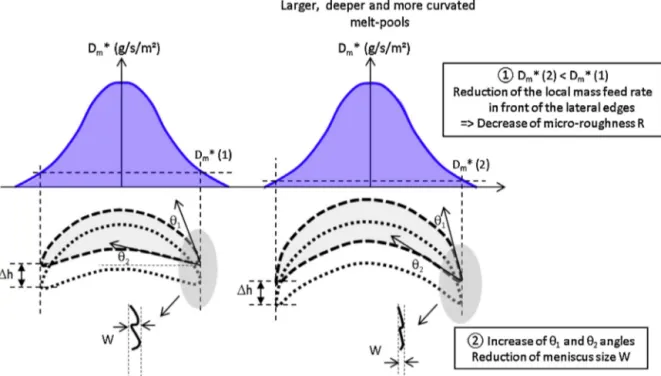 Fig. 16. Inﬂuence of  1 and  2 lateral melt pool angles on meniscus amplitude for similar h values