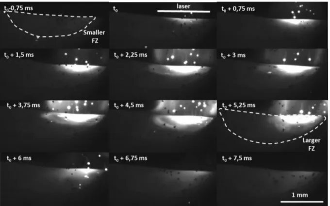 Fig. 4. Fast camera analysis of melt pool ﬂuctuations during a DMD in pulsed regime (D m = 1 g/min, P peak = 600 W, V = 0.4 m/min, f= 100 Hz,  laser = 6 ms, dc = 0.6) – Series of pictures captured at 1330 frames/s (t 0 = beginning of the laser pulse), obta