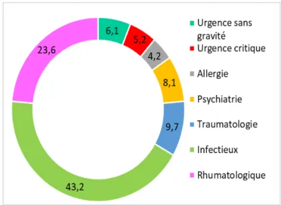 Figure 2 : Répartition des motifs de consultations non programmées en médecine générale  selon une étude réalisée par la DREES en 2006, en France (en %)