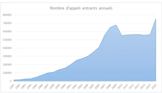 Figure 7 : Évolution annuelle du nombre d’appels entrants au SAMU 13 (de 1991 à 2016)