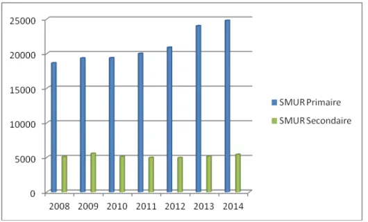 Figure 11 : Nombre de SMUR primaires et secondaire entre 2008 et 2014. 