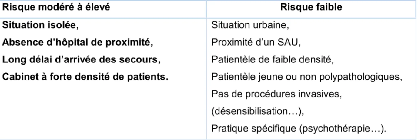 Tableau 2 : Évaluation du risque de survenue d'une urgence vitale au cabinet médical. 