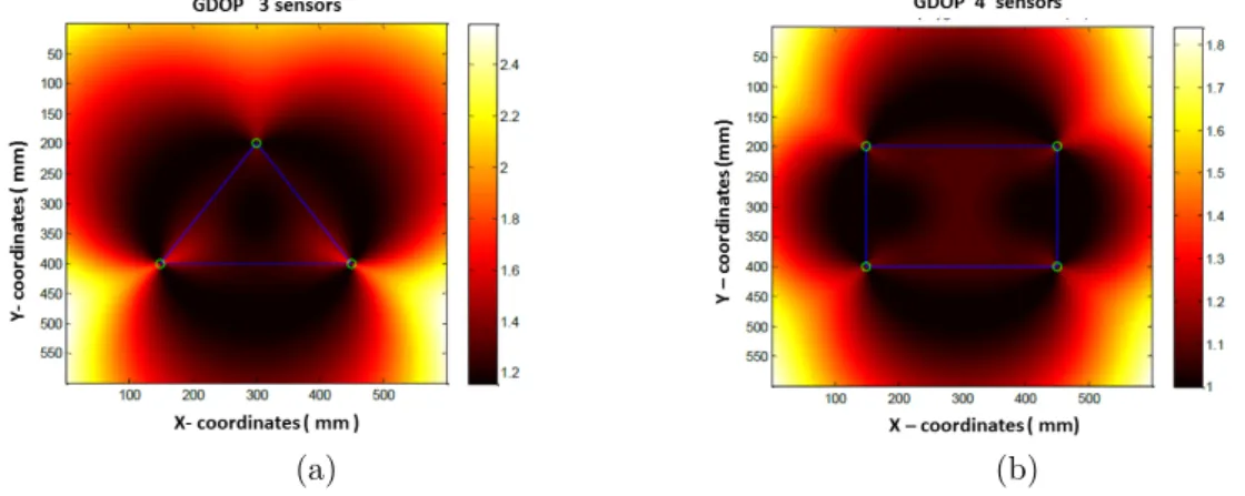Figure 1: GDOP Map for two configurations: 3 sensors (a) , 4 sensors (b) Once defined, the GDOP is introduced in our objective function