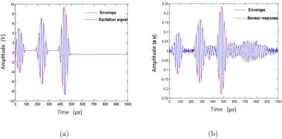 Figure 3: Excitation signal (a), out-of-plane displacement 1st patch in 0 0 direction (b) Given the distance between two consecutive patches in the same direction, the group velocity and the spatial attenuation can be computed respectively as :