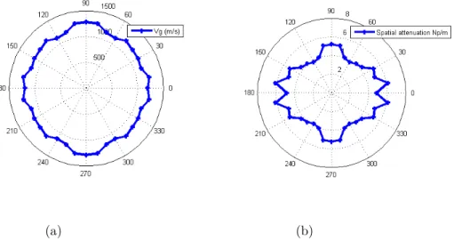 Figure 4: Angle dependence of the Lamb wave group velocity (a) and spatial attenuation (b)