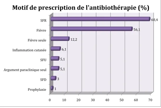 Figure   4   :   Motifs   de   prescription   d’une   antibiothérapie   en   soins   palliatifs