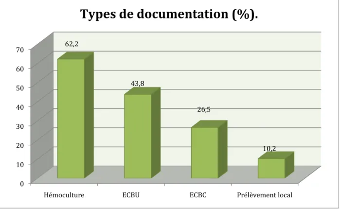 Figure    5   :    Différents    types    de    documentations    bactériologiques    chez    les    patients    ayant    bénéficié    d’une   antibiothérapie   (n=98)