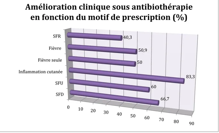 Figure    7   :    Prévalence    de    l’amélioration    clinique    en    fonction    du    motif    de    prescription    de    l’antibiothérapie