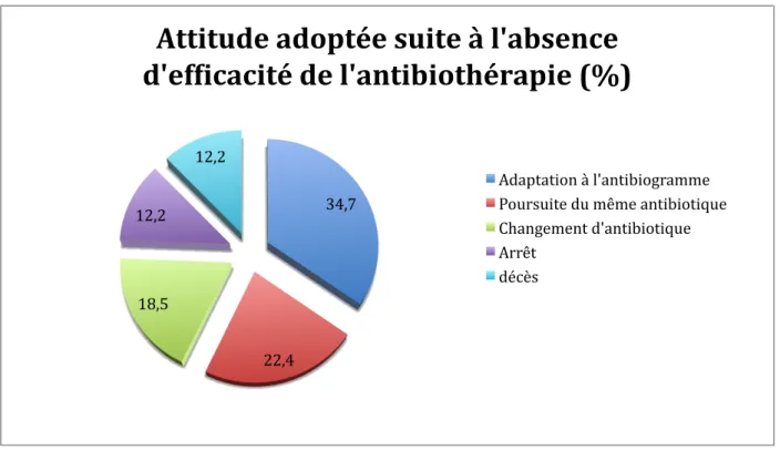 Figure    8:    Prévalence    des    différentes    attitudes    adoptées    suite    à    l’absence    d’efficacité    de    l’antibiothérapie   (n=49)