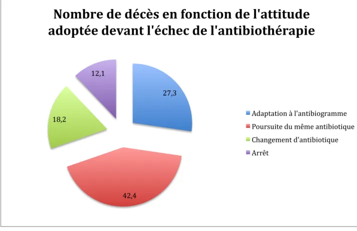 Figure    9   :    Pourcentage    de    décès    en    fonction    de    l’attitude    adoptée    devant    l’échec    de    l’antibiothérapie   (n=33)