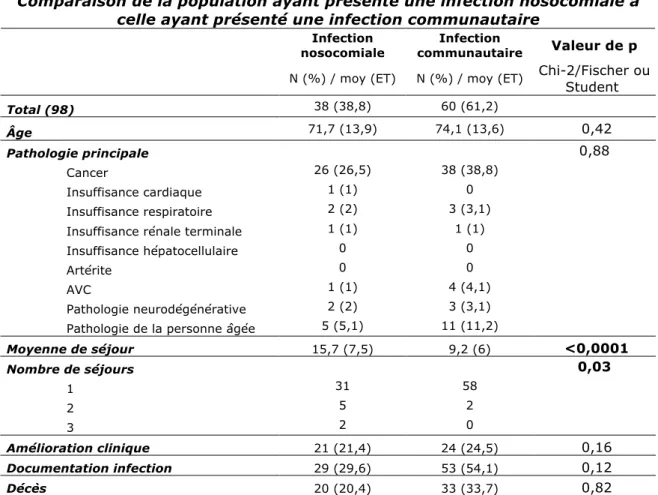 Tableau    III   :    Comparaison    de    la    population    «   Infection    nosocomiale   »    versus    «   Infection    communautaire   »   (n=98)