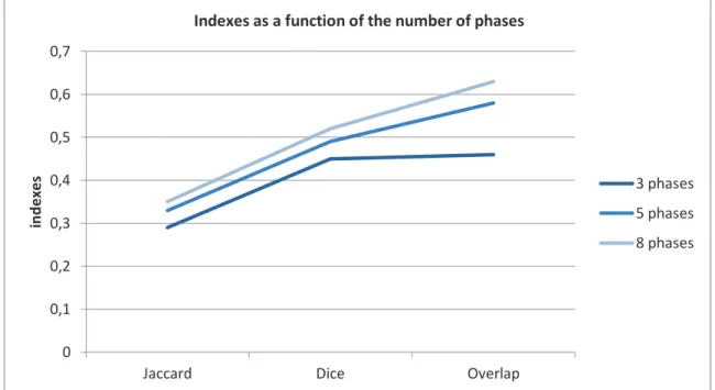 Figure 2: graphic showing different similarity indexes between 4D-CT and multi-RRA as  the function of the number of phases of the respiratory cycle